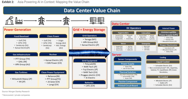 大摩：相比美国，亚洲AI电力需求落地快的多  第3张