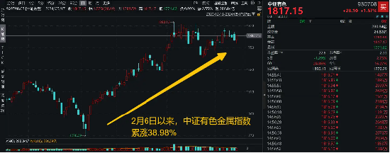 地产火？低空经济热？都需要原材料有色金属！紫金矿业拉升2.79%，有色龙头ETF（159876）尾盘发力上涨1.32%  第3张