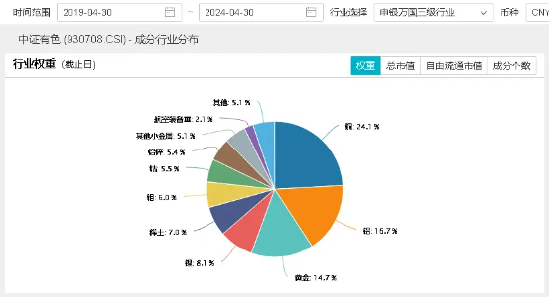 地产火？低空经济热？都需要原材料有色金属！紫金矿业拉升2.79%，有色龙头ETF（159876）尾盘发力上涨1.32%  第5张