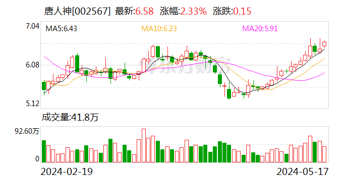 饲料价格下降叠加饲料销量下滑，唐人神今年一季度营收下滑  第1张