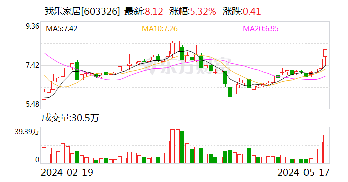 我乐家居：上市以来累计分红金额3.53亿元 占IPO募集资金净额96.66%  第1张