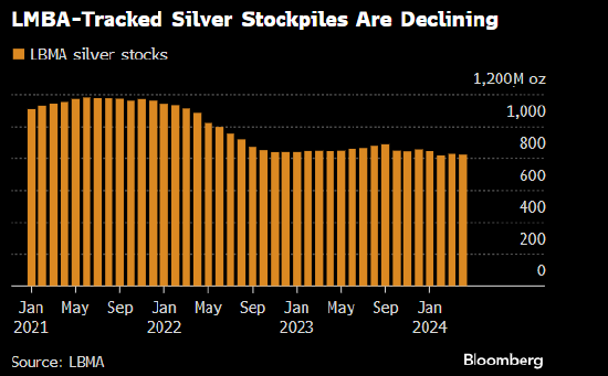 低调的白银今年涨幅跑赢黄金 实物买盘势头升温  第3张