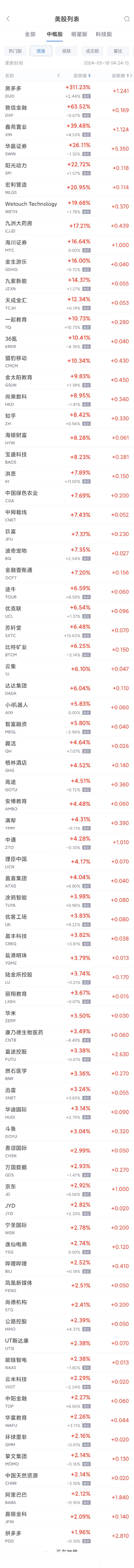 周五热门中概股涨跌不一 房多多涨超300%，阿里巴巴涨2.1%，爱奇艺跌9.2%  第1张