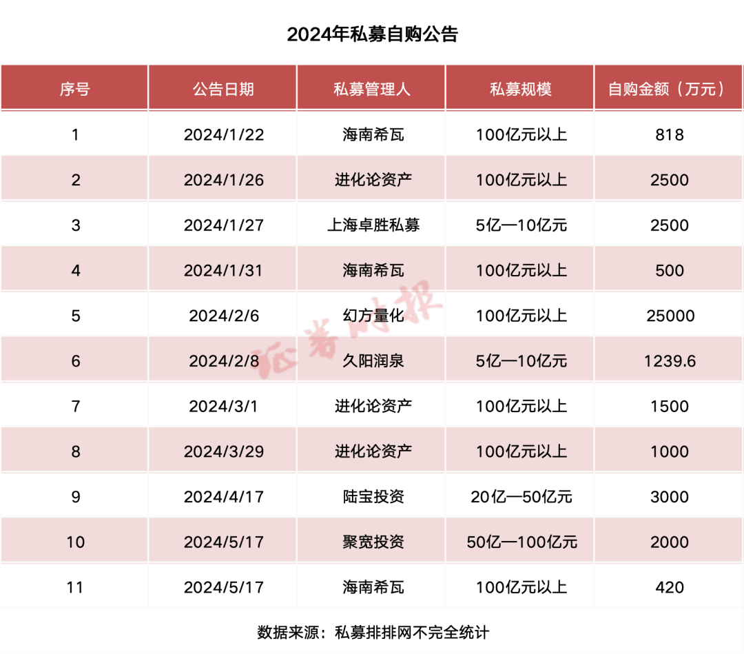 又有私募自购  第2张