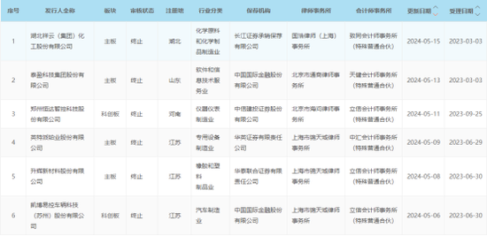 上市门槛提高至1亿元，已有排队企业不达标  第1张