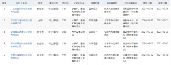 上市门槛提高至1亿元，已有排队企业不达标  第2张