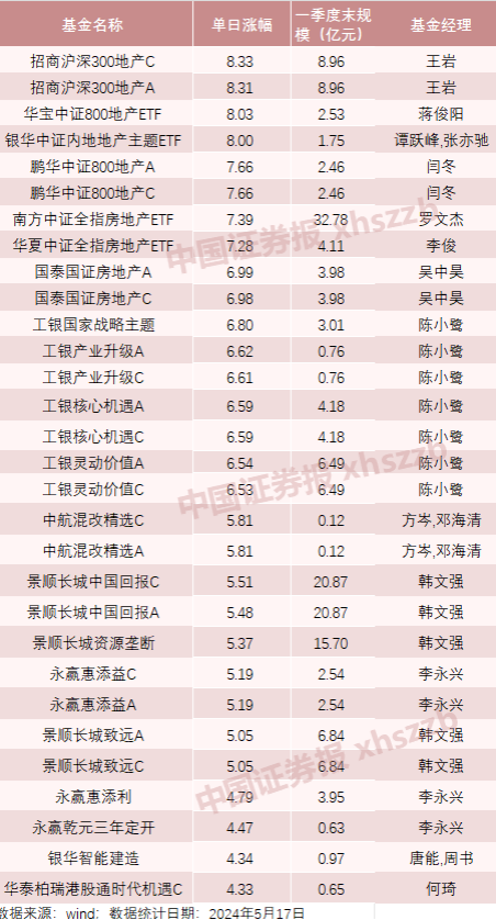 “史诗级”利好！地产主题基金霸屏了  第1张