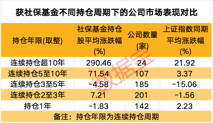 堪比“股神”，社保基金持股公司最高涨超2500%！  第3张