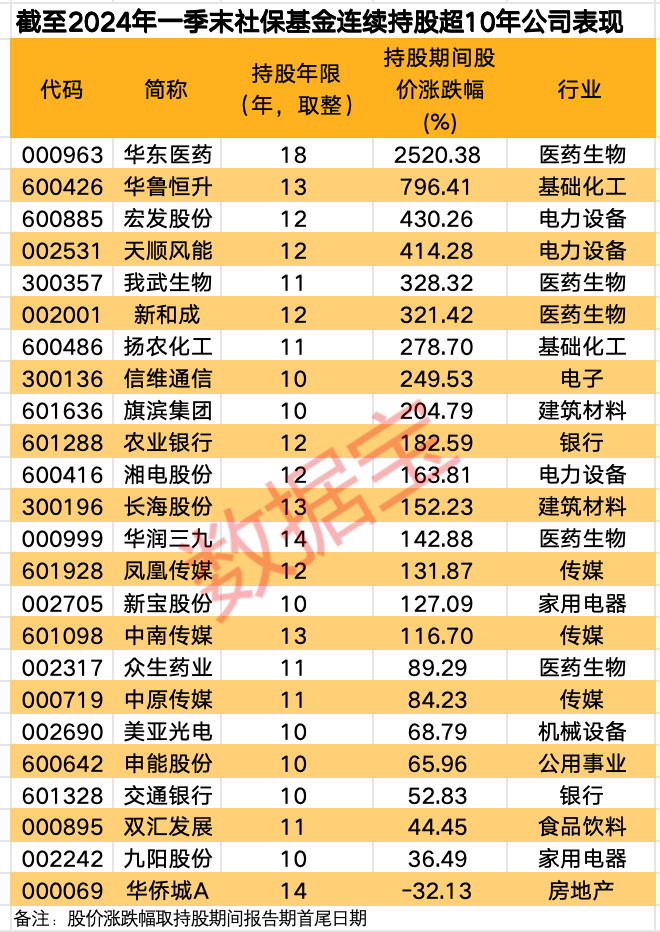 堪比“股神”，社保基金持股公司最高涨超2500%！  第4张