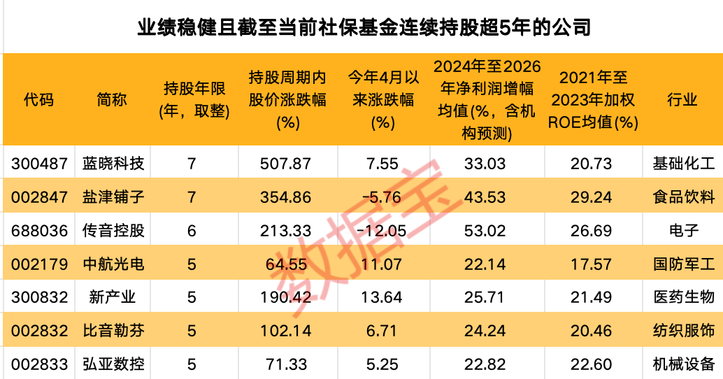 堪比“股神”，社保基金持股公司最高涨超2500%！