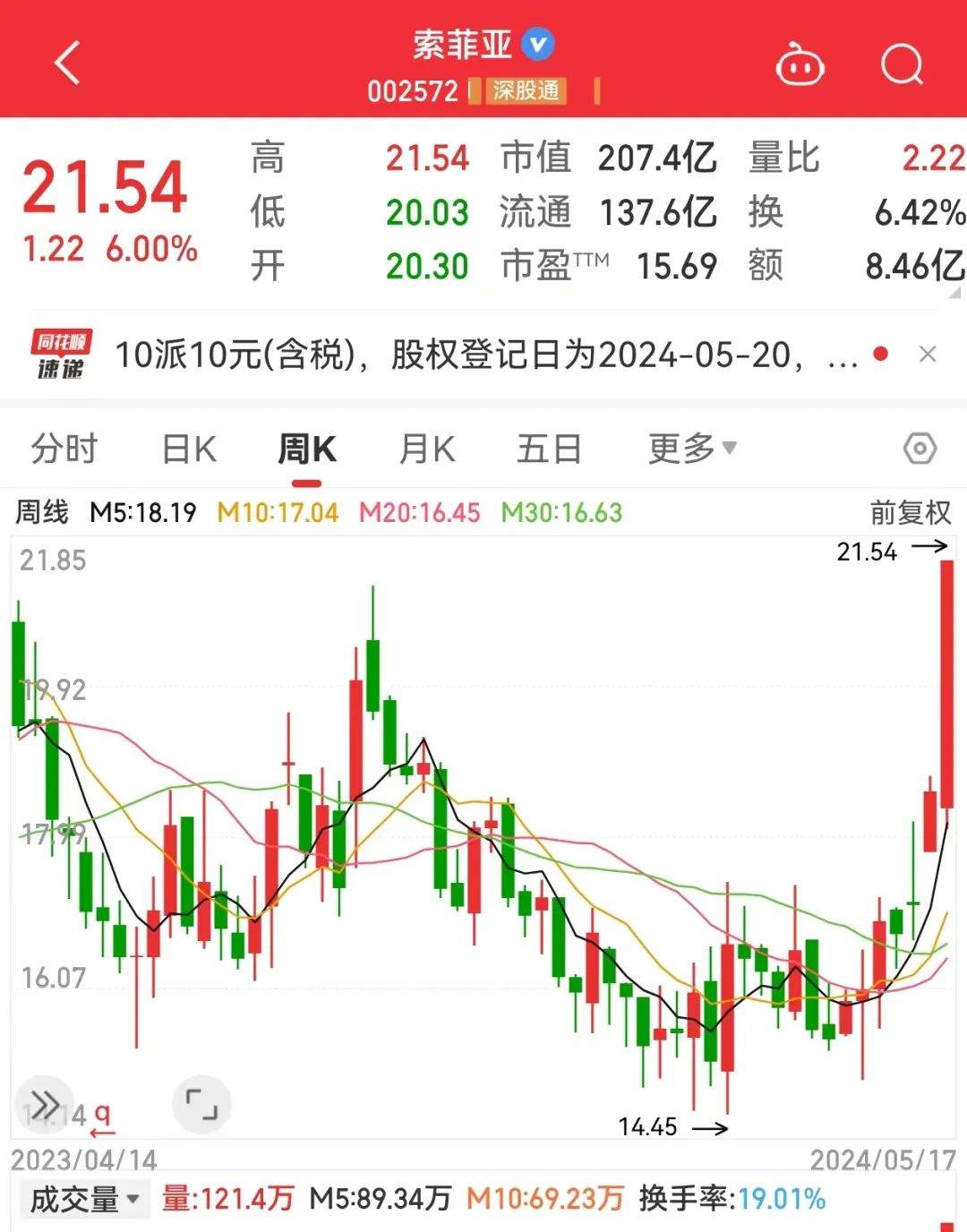 3股增仓超3600万股！北上资金连续5周加仓这一热门行业，这些股获连续4周加仓  第2张