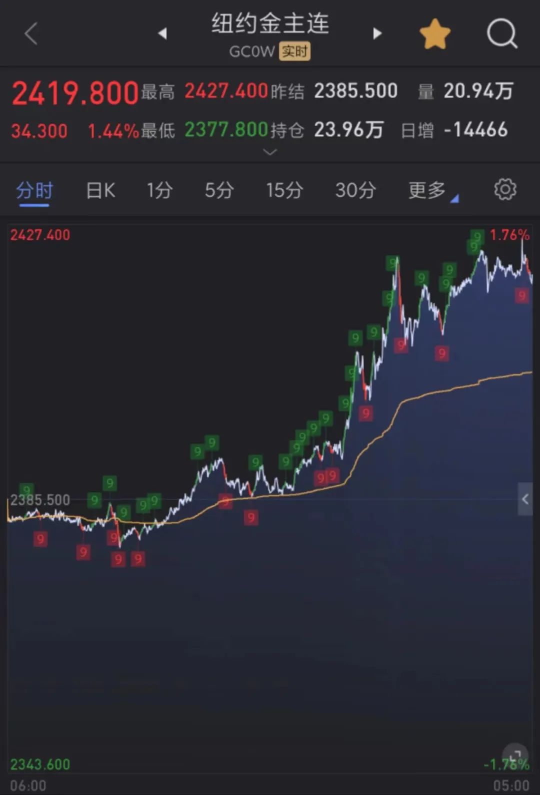 金价达740元/克！黄金、白银涨疯了，还有上涨空间？  第1张