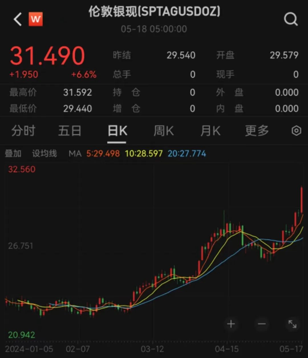 金价达740元/克！黄金、白银涨疯了，还有上涨空间？  第5张