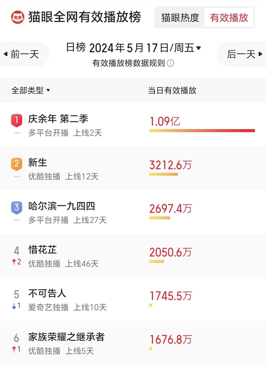 热度爆表！《庆余年2》播放量超过2.6亿，创多项纪录！  第2张