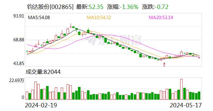 钧达股份：发行不超8716.78万股H股获中国证监会备案  第1张