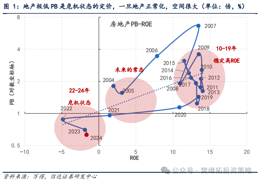 信达证券：地产股是否反转？决定因素是什么？  第1张