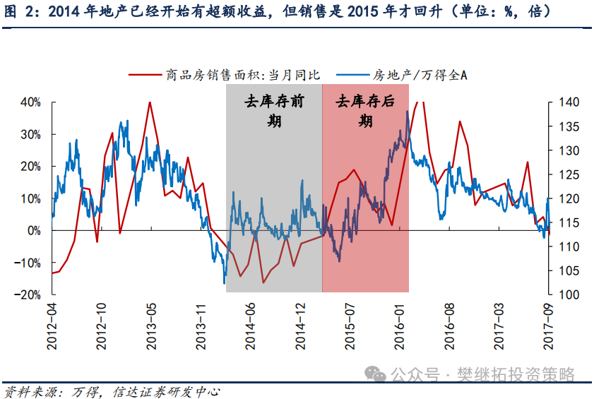 信达证券：地产股是否反转？决定因素是什么？  第2张