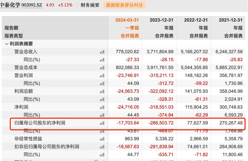 “中泰化学变ST中泰”发酵了整个周末 北向、险资、公募踩雷 监管出清决心持续彰显  第3张