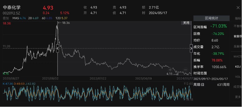 “中泰化学变ST中泰”发酵了整个周末 北向、险资、公募踩雷 监管出清决心持续彰显  第4张