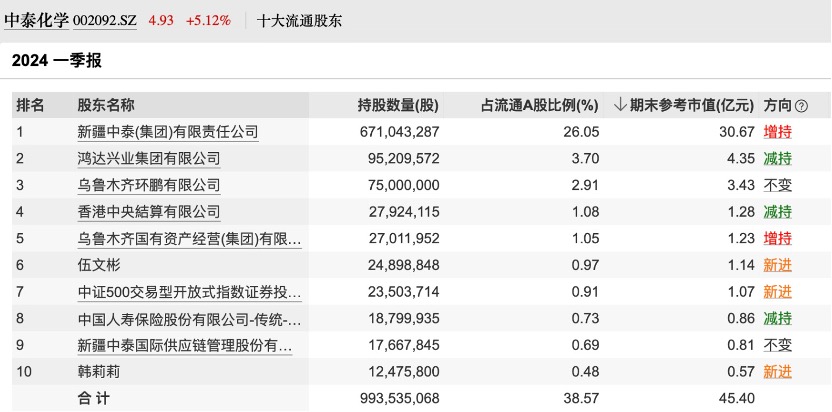 “中泰化学变ST中泰”发酵了整个周末 北向、险资、公募踩雷 监管出清决心持续彰显  第6张