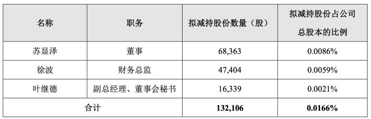 苏泊尔董事、财务总监、董秘3人拟减持 一季度业绩增速放缓  第3张