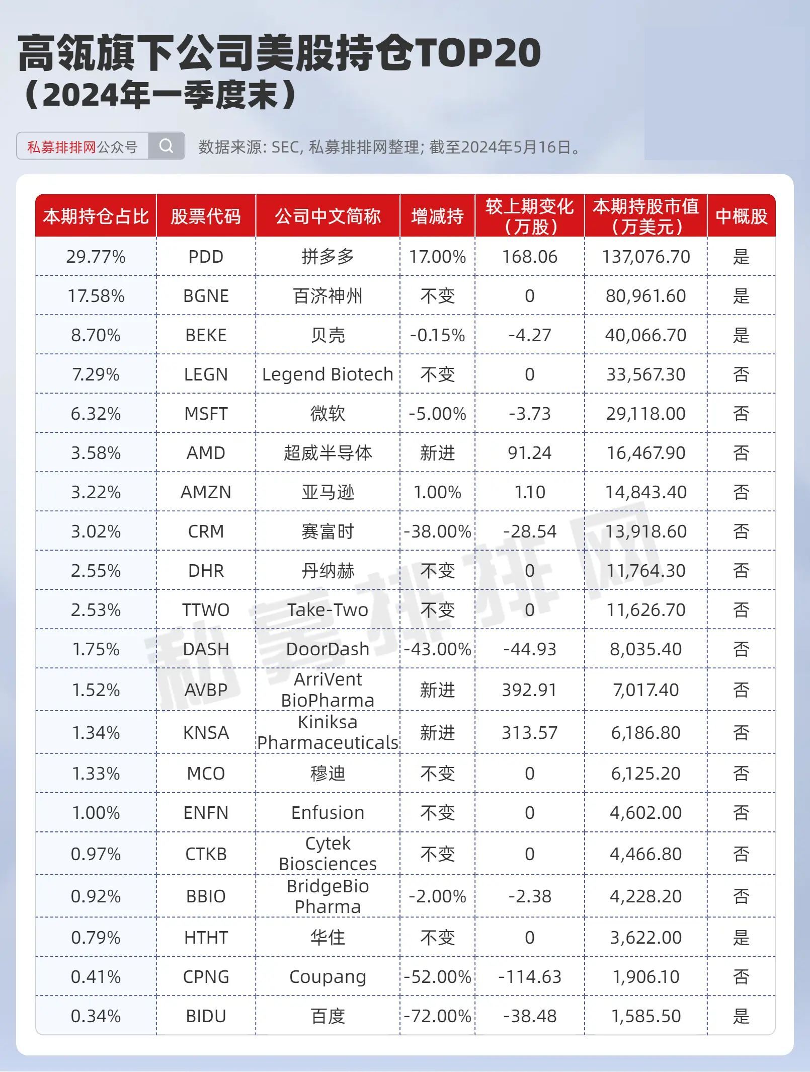 千亿私募高瓴、景林、高毅美股持仓盘点！巨头现分歧，谁收益更强  第1张