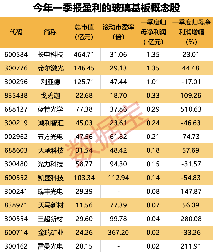 英特尔加码，这一先进封装细分领域火了！5年内渗透率将超50%，多家A股公司抢跑布局，15股一季度实现盈利  第2张