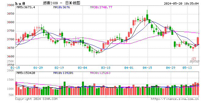 沥青：4月产量环比减少3%  第2张