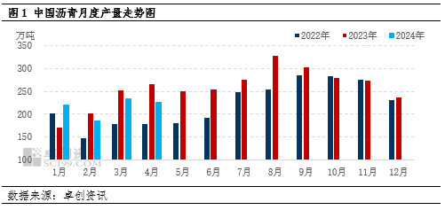 沥青：4月产量环比减少3%  第3张