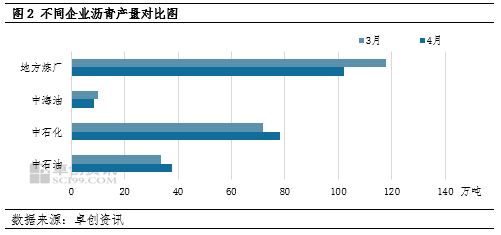 沥青：4月产量环比减少3%  第4张