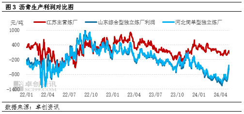 沥青：4月产量环比减少3%  第5张