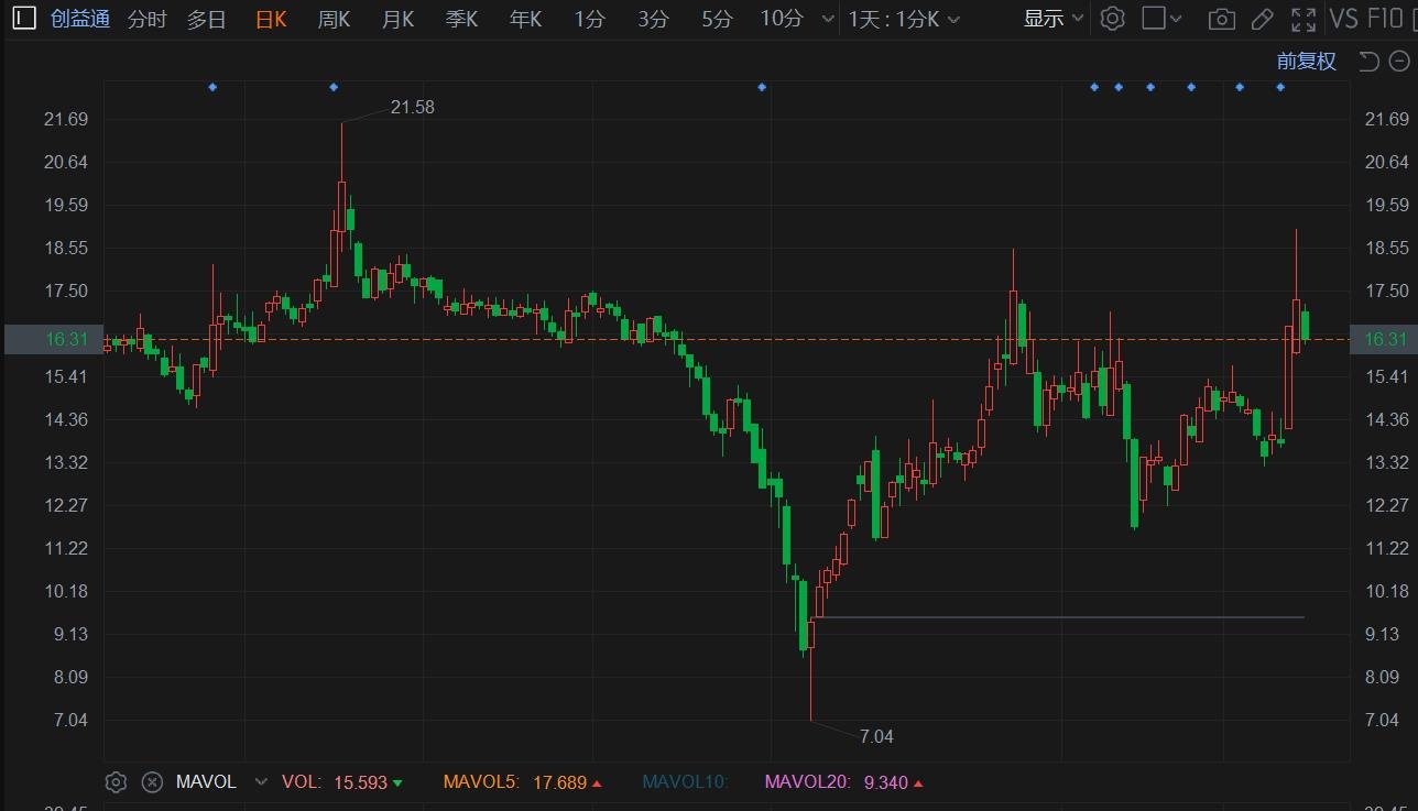 A股异动丨创益通跌5.67% 占总股本54.6%的限售股解禁  第1张