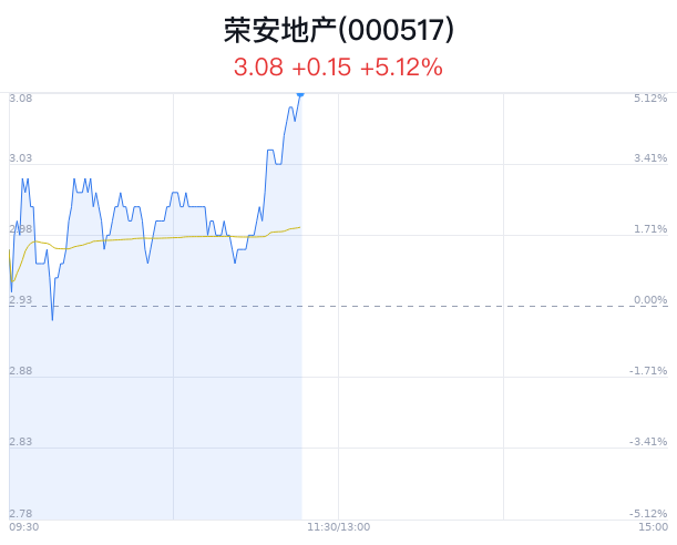 荣安地产创8月新高 北向资金增持  第1张