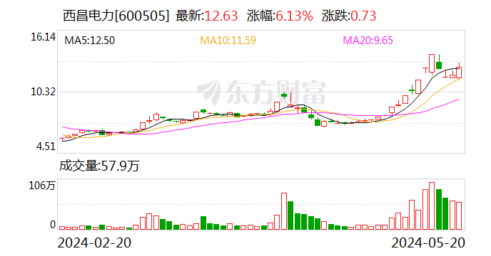 电力板块走强，明星电力等涨停，西昌电力涨逾7%  第2张