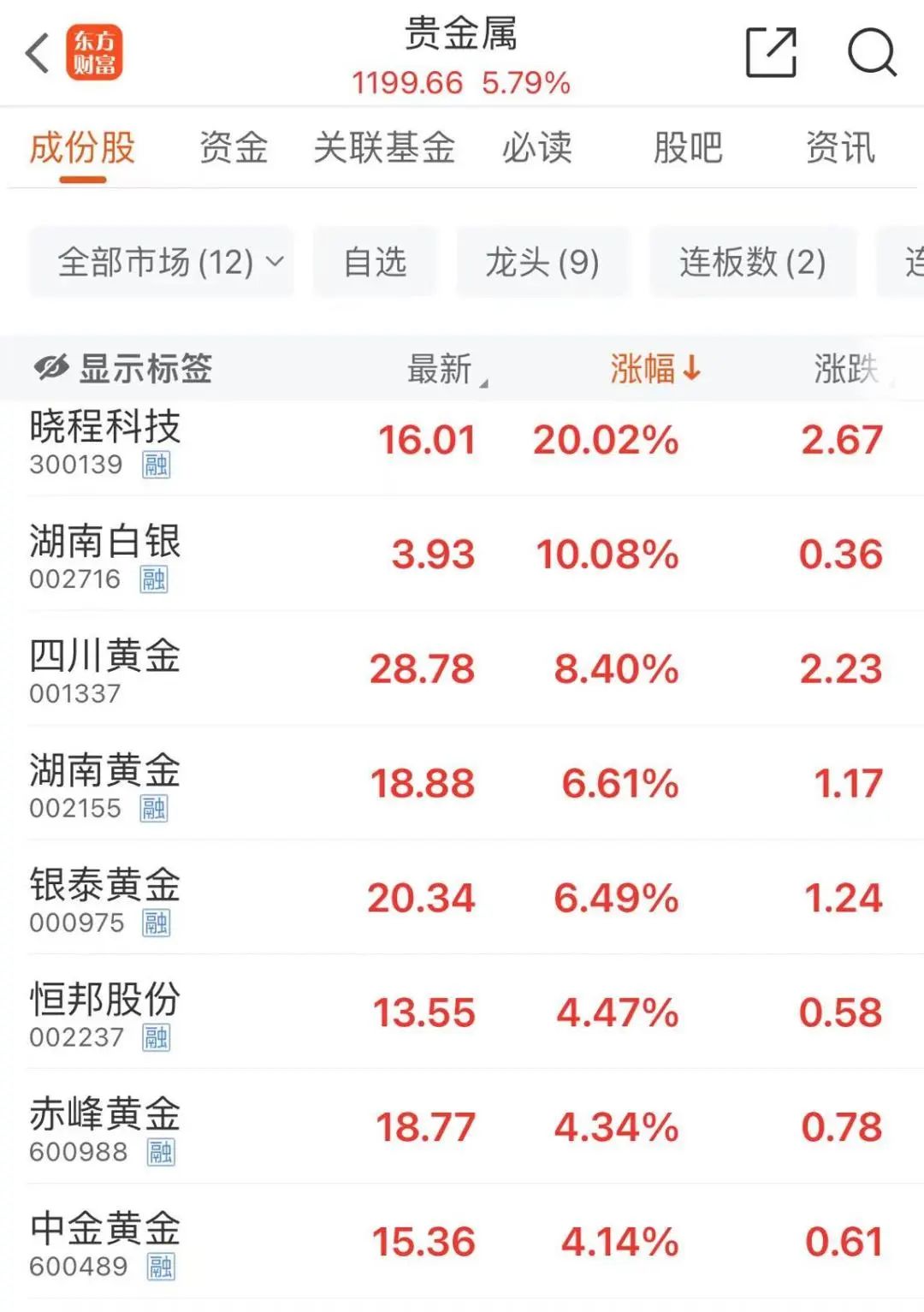 飙升！超49%  第2张