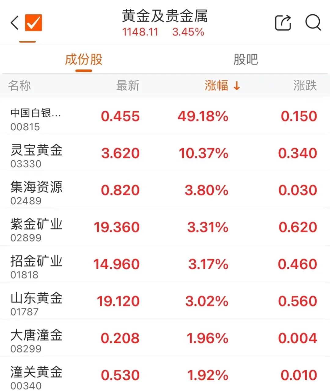 飙升！超49%  第3张