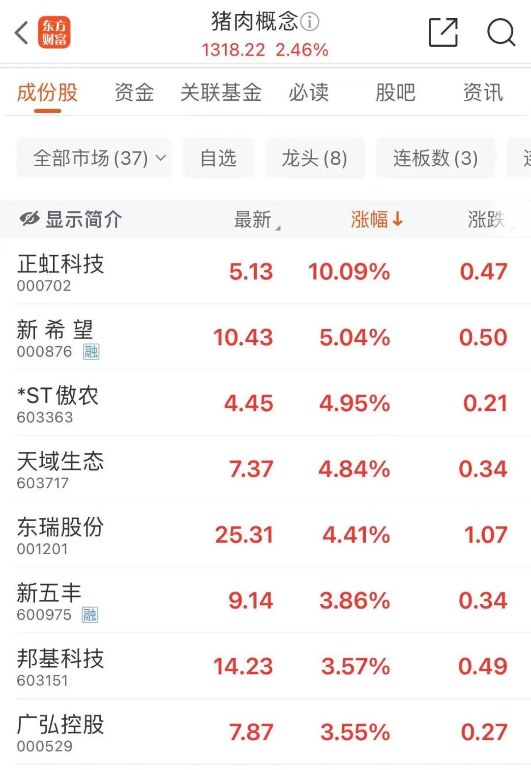 飙升！超49%  第4张