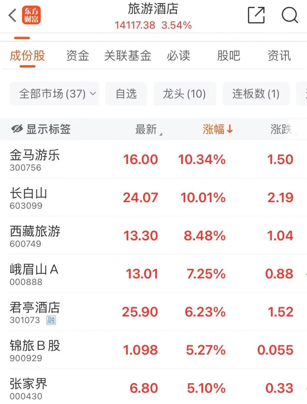 飙升！超49%  第5张