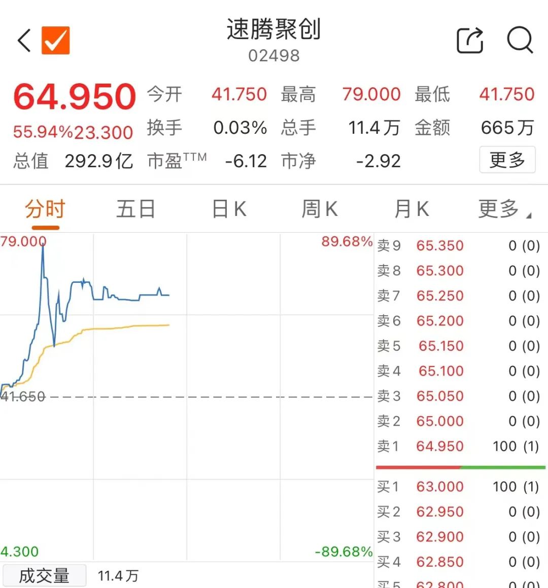 飙升！超49%  第6张