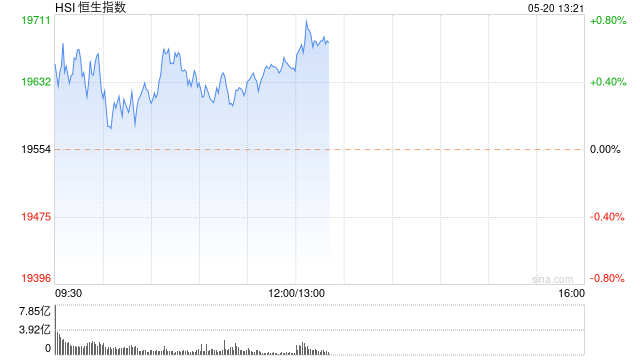 午评：港股恒指涨0.49% 恒生科指涨0.61%金银铜板块集体爆发  第2张