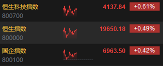 午评：港股恒指涨0.49% 恒生科指涨0.61%金银铜板块集体爆发  第3张