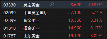 午评：港股恒指涨0.49% 恒生科指涨0.61%金银铜板块集体爆发  第4张