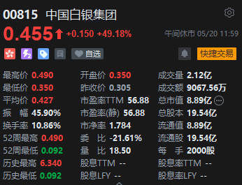 午评：港股恒指涨0.49% 恒生科指涨0.61%金银铜板块集体爆发  第5张