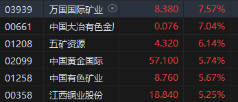 午评：港股恒指涨0.49% 恒生科指涨0.61%金银铜板块集体爆发  第6张