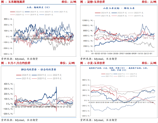 长安期货刘琳：玉米处于低估值区间 中长期存在上涨空间  第6张