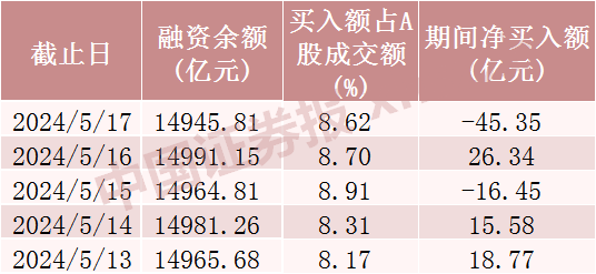 大调仓！融资客买了这些股票  第1张