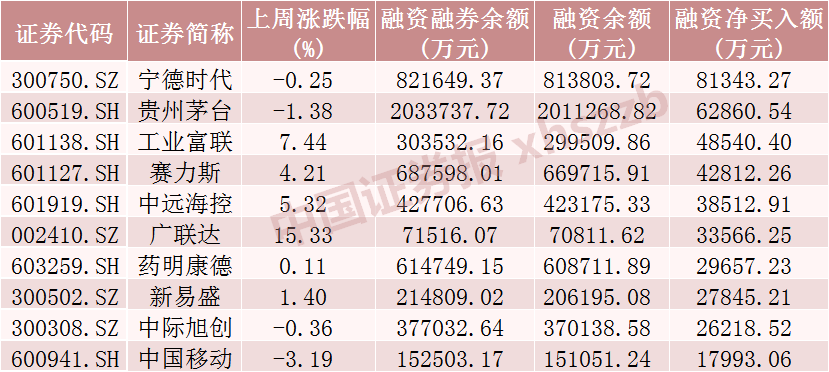 大调仓！融资客买了这些股票  第3张