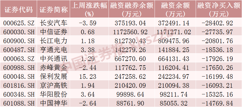 大调仓！融资客买了这些股票  第4张