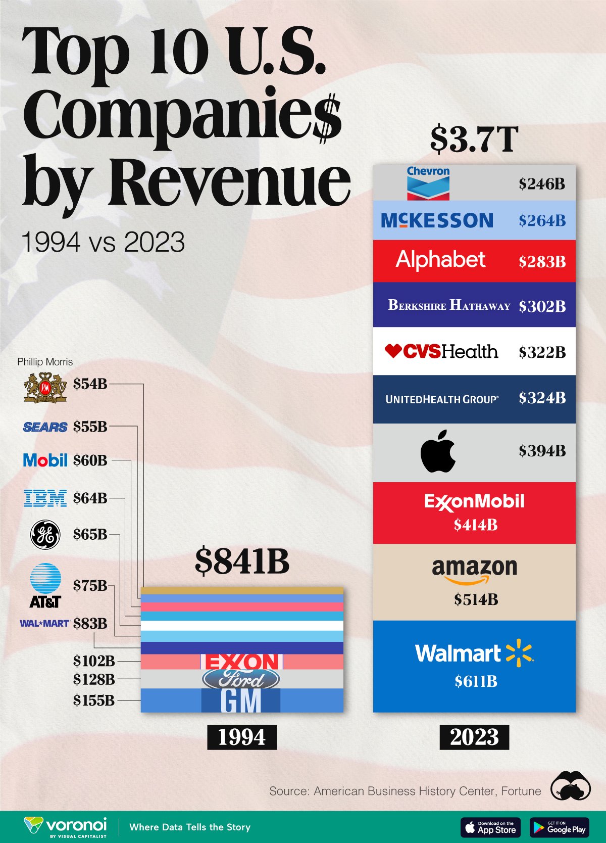 图解｜1994年vs.2023年营收最高的10家美国公司  第1张