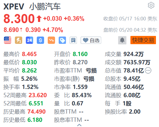 小鹏汽车盘前涨近5% 今晚将召开AI智驾发布会  第1张